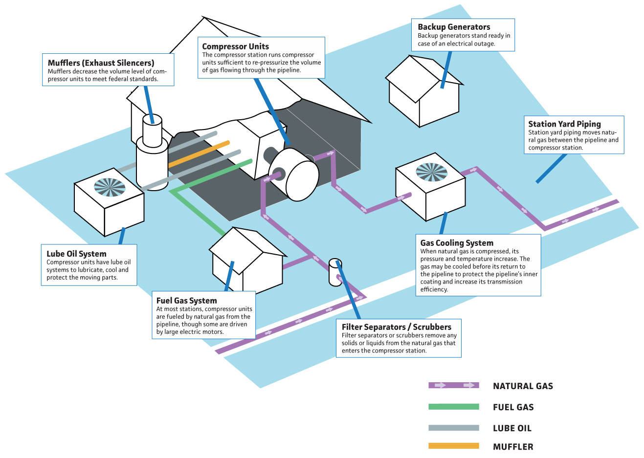 Diagram of a compressor station