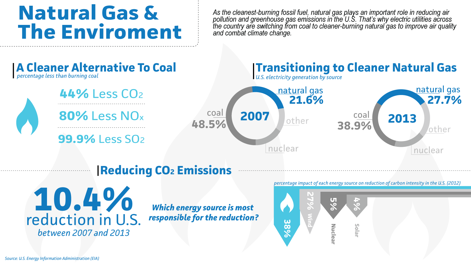 Natural Gas & The Environment infographic