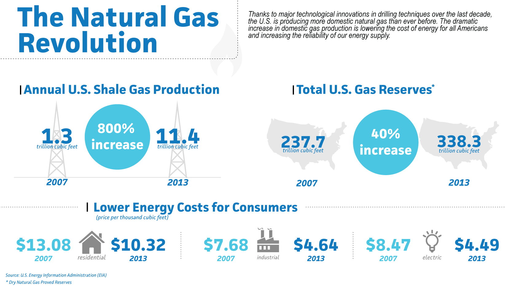 The Natural Gas Revolution infographic